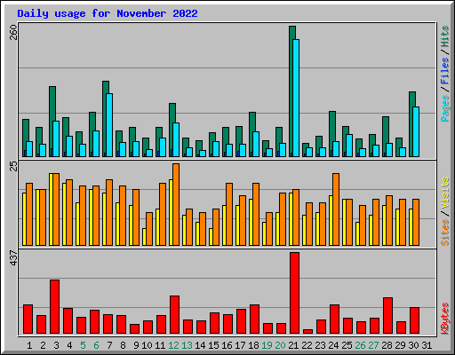 Daily usage for November 2022