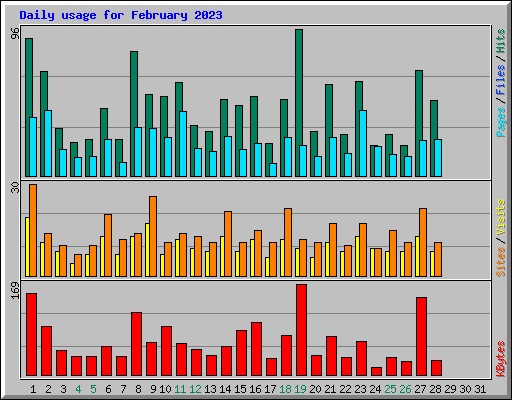 Daily usage for February 2023