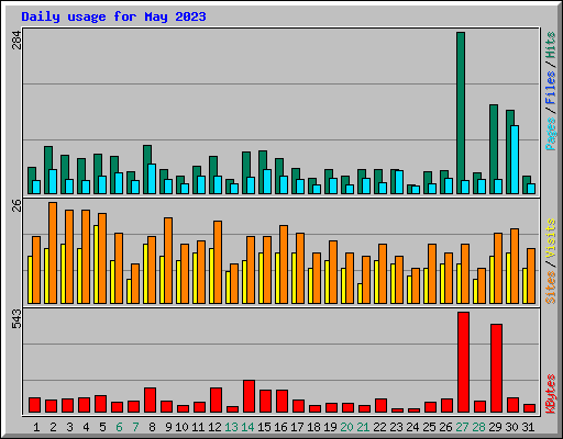 Daily usage for May 2023