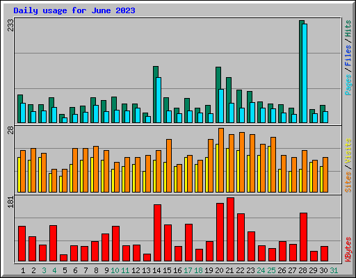 Daily usage for June 2023