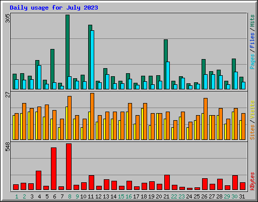 Daily usage for July 2023