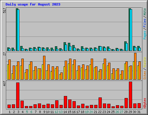 Daily usage for August 2023