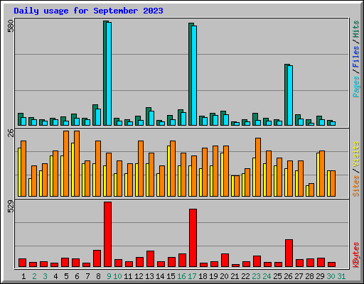 Daily usage for September 2023