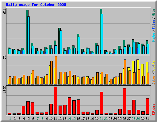 Daily usage for October 2023
