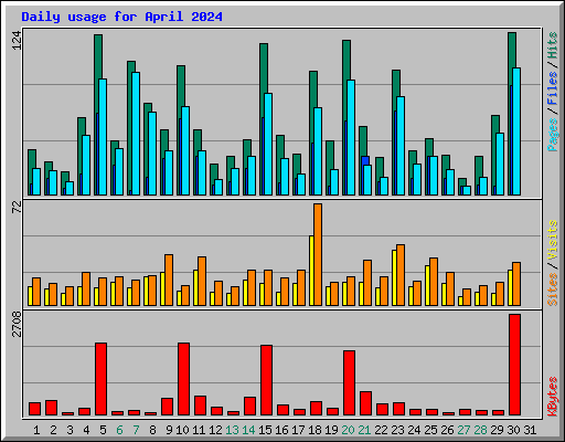 Daily usage for April 2024