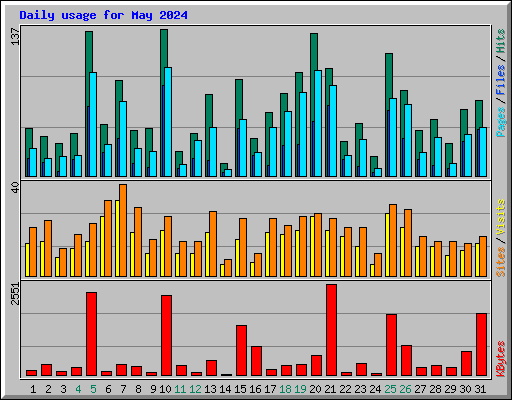 Daily usage for May 2024