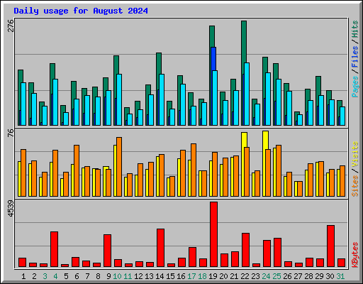 Daily usage for August 2024