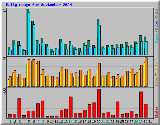 Daily usage for September 2024