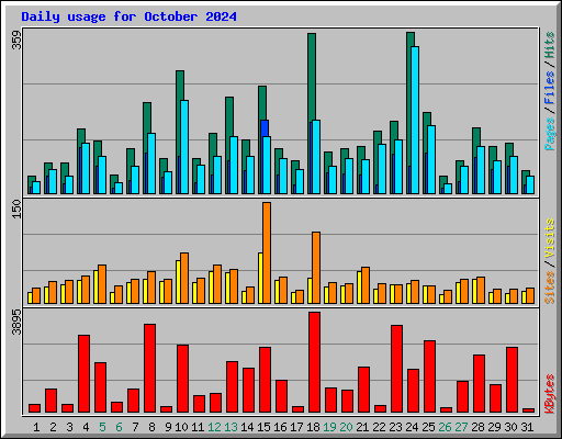 Daily usage for October 2024