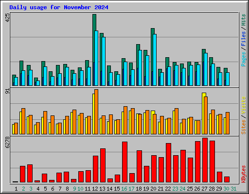 Daily usage for November 2024