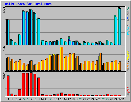 Daily usage for April 2025