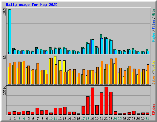 Daily usage for May 2025