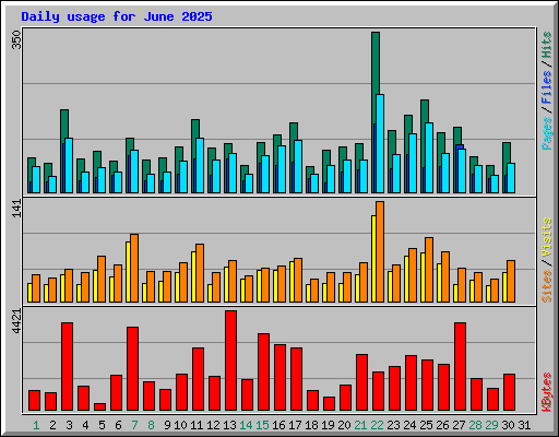 Daily usage for June 2025