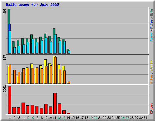 Daily usage for July 2025