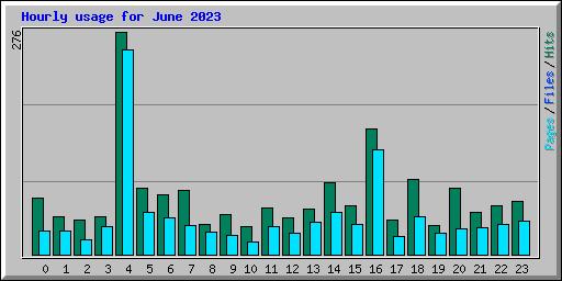 Hourly usage for June 2023