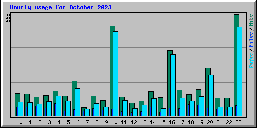 Hourly usage for October 2023