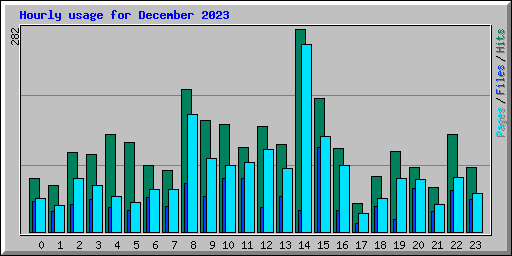 Hourly usage for December 2023