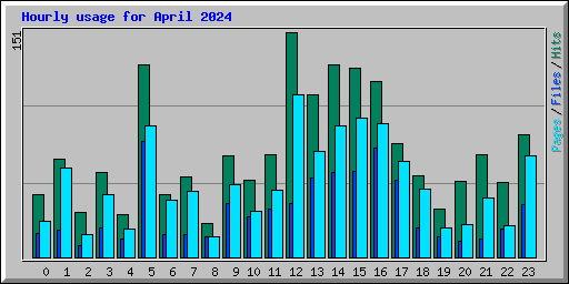 Hourly usage for April 2024