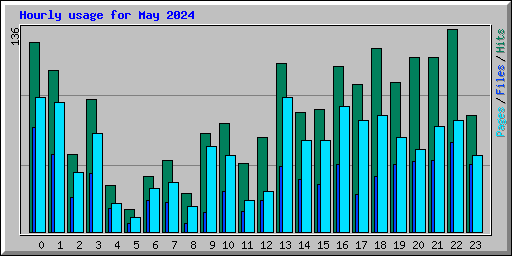 Hourly usage for May 2024