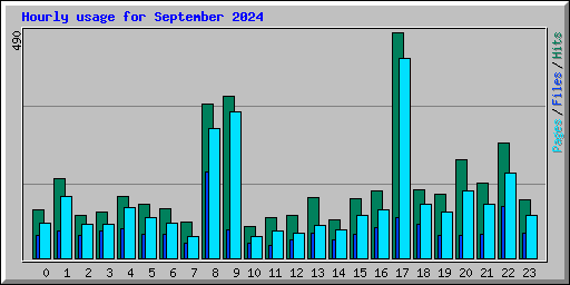 Hourly usage for September 2024