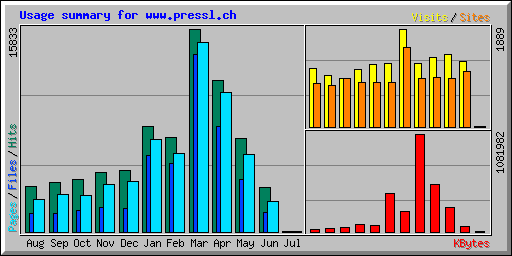 Usage summary for www.pressl.ch